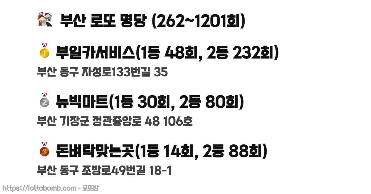 🏘️ 부산 로또 명당 (262~1218회) 로또 당첨 판매점 순위 이미지