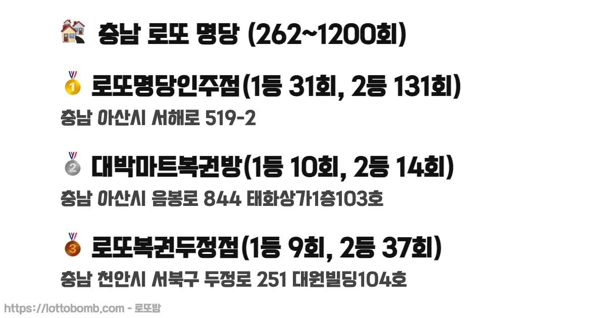 🏘️ 충남 로또 명당 (262~1218회) 로또 당첨 판매점 순위 이미지