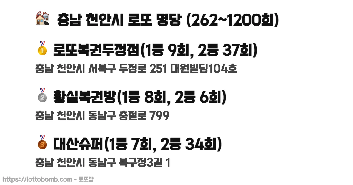 🏘️ 충남 천안시 로또 명당 (262~1235회) 로또 당첨 판매점 순위 이미지