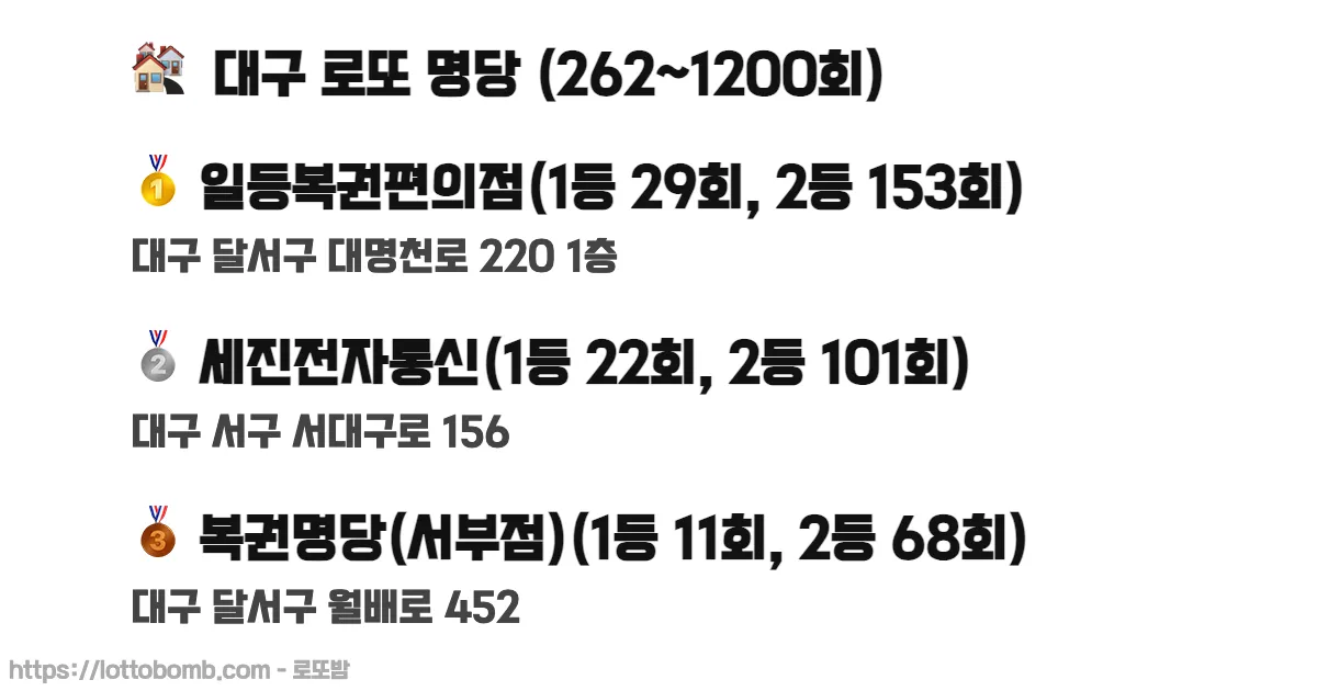 🏘️ 대구 로또 명당 (262~1218회) 로또 당첨 판매점 순위 이미지