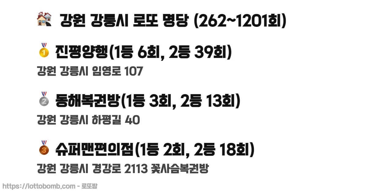 🏘️ 강원 강릉시 로또 명당 (262~1223회) 로또 당첨 판매점 순위 이미지