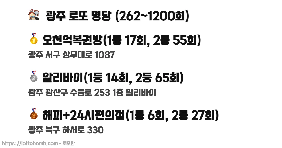 🏘️ 광주 로또 명당 (262~1233회) 로또 당첨 판매점 순위 이미지