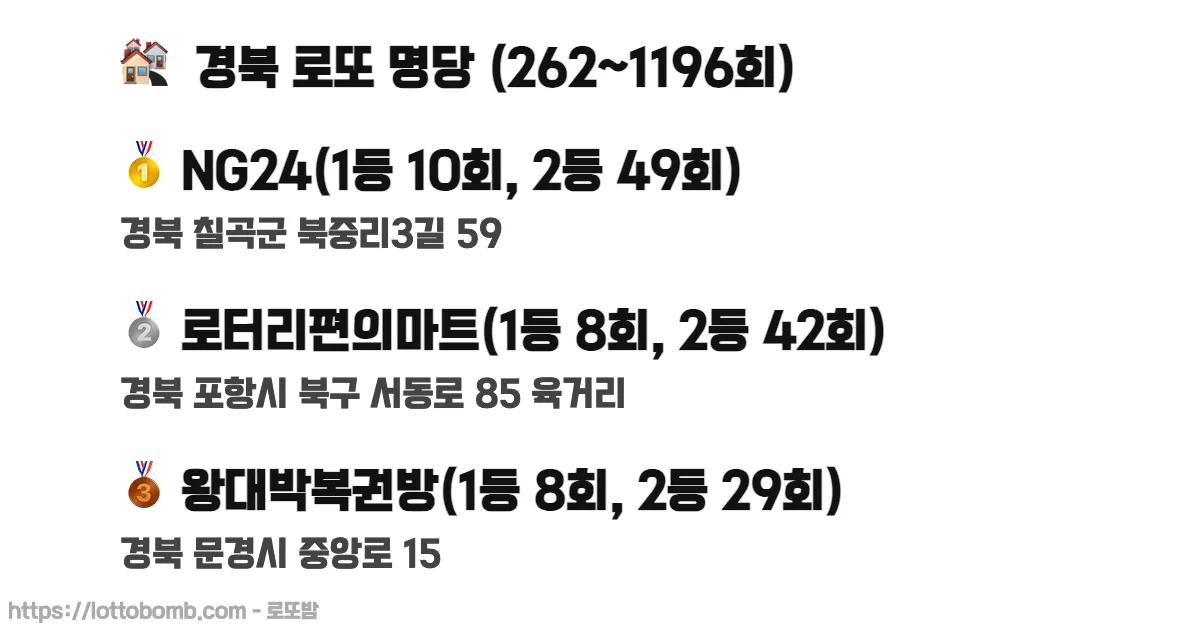 🏘️ 경북 로또 명당 (262~1218회) 로또 당첨 판매점 순위 이미지