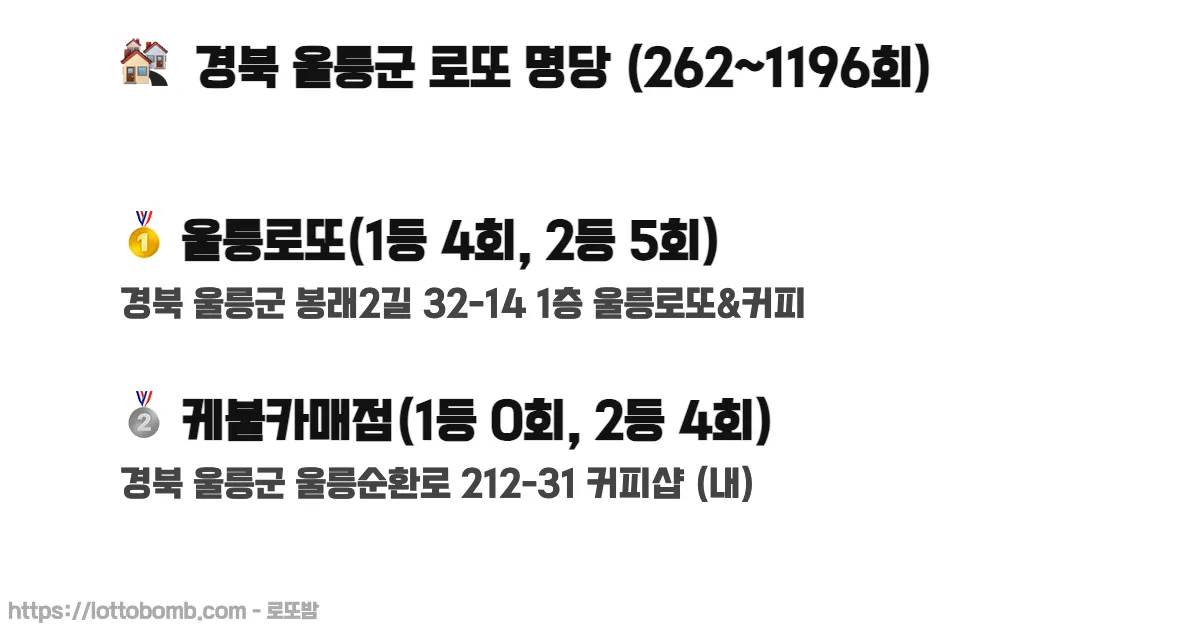 🏘️ 경북 울릉군 로또 명당 (262~1213회) 로또 당첨 판매점 순위 이미지