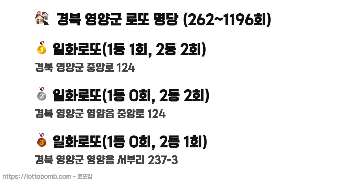 🏘️ 경북 영양군 로또 명당 (262~1141회) 로또 당첨 판매점 순위 이미지