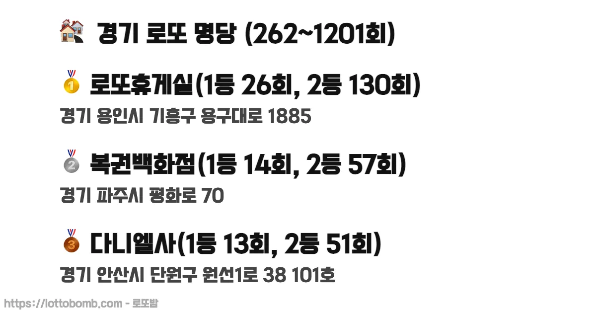 🏘️ 경기 로또 명당 (262~1218회) 로또 당첨 판매점 순위 이미지