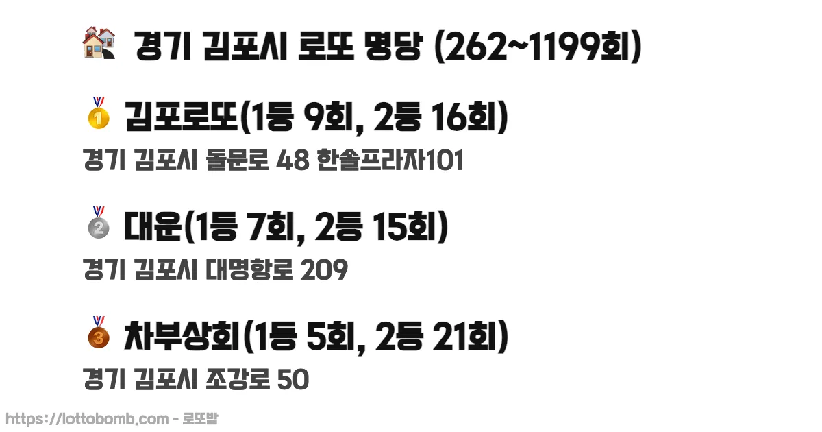 🏘️ 경기 김포시 로또 명당 (262~1216회) 로또 당첨 판매점 순위 이미지