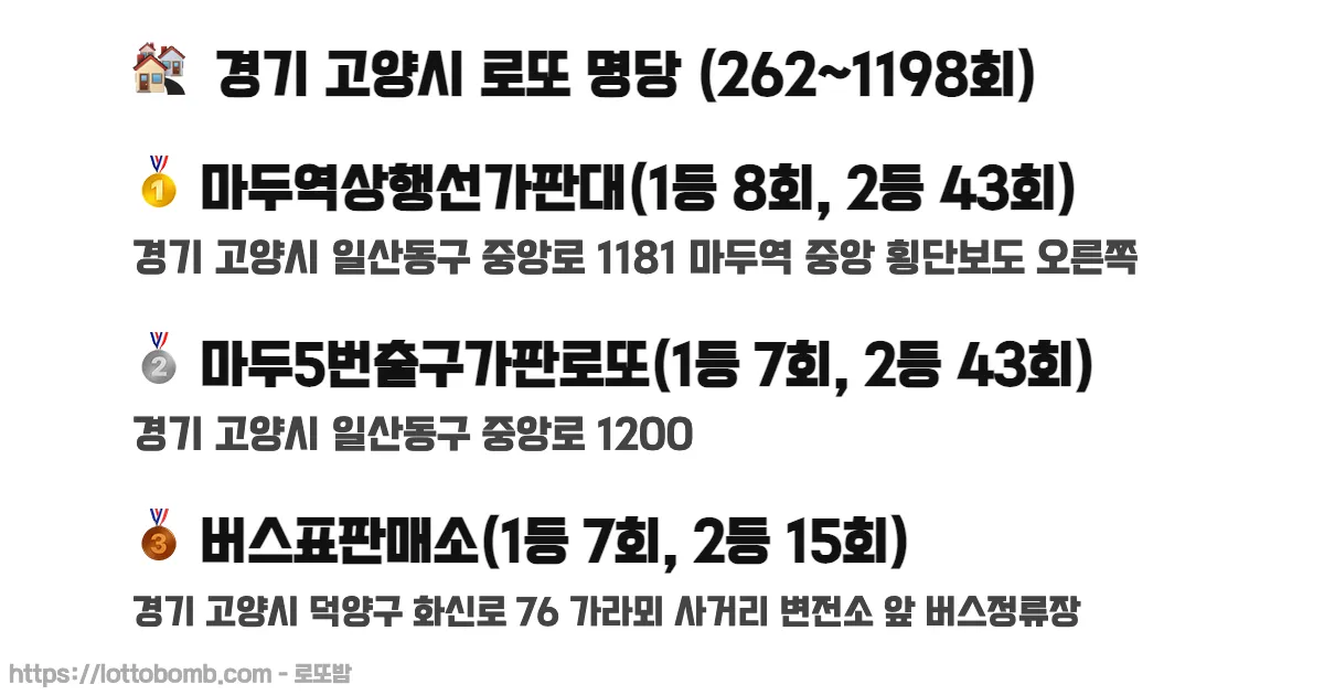 🏘️ 경기 고양시 로또 명당 (262~1217회) 로또 당첨 판매점 순위 이미지