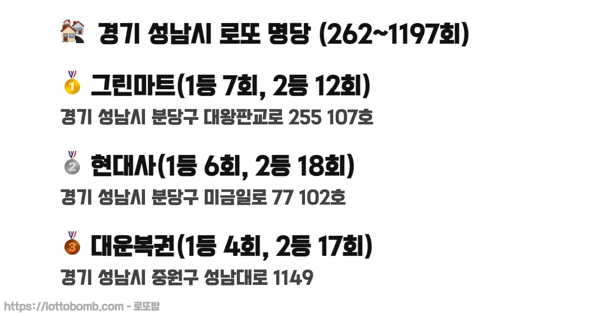 🏘️ 경기 성남시 로또 명당 (262~1218회) 로또 당첨 판매점 순위 이미지
