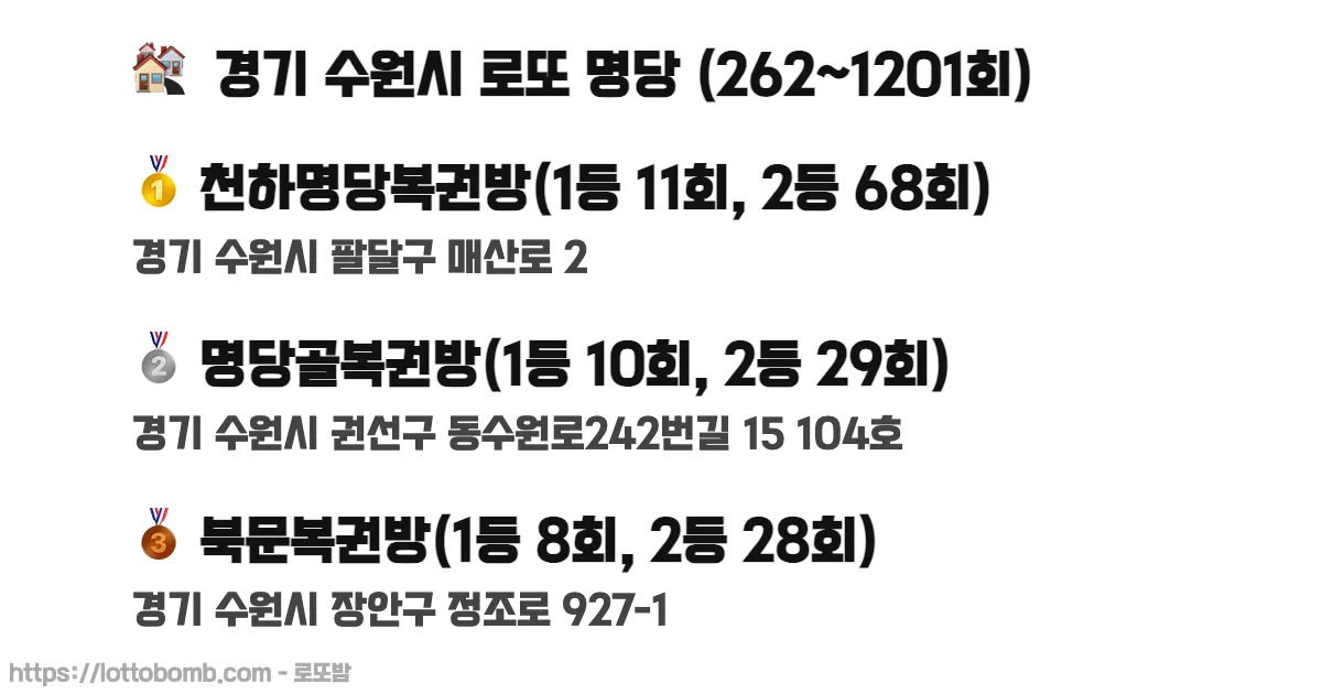 🏘️ 경기 수원시 로또 명당 (262~1215회) 로또 당첨 판매점 순위 이미지