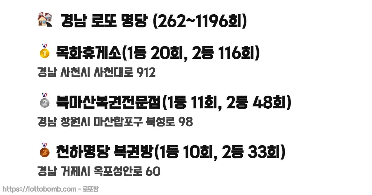 🏘️ 경남 로또 명당 (262~1218회) 로또 당첨 판매점 순위 이미지