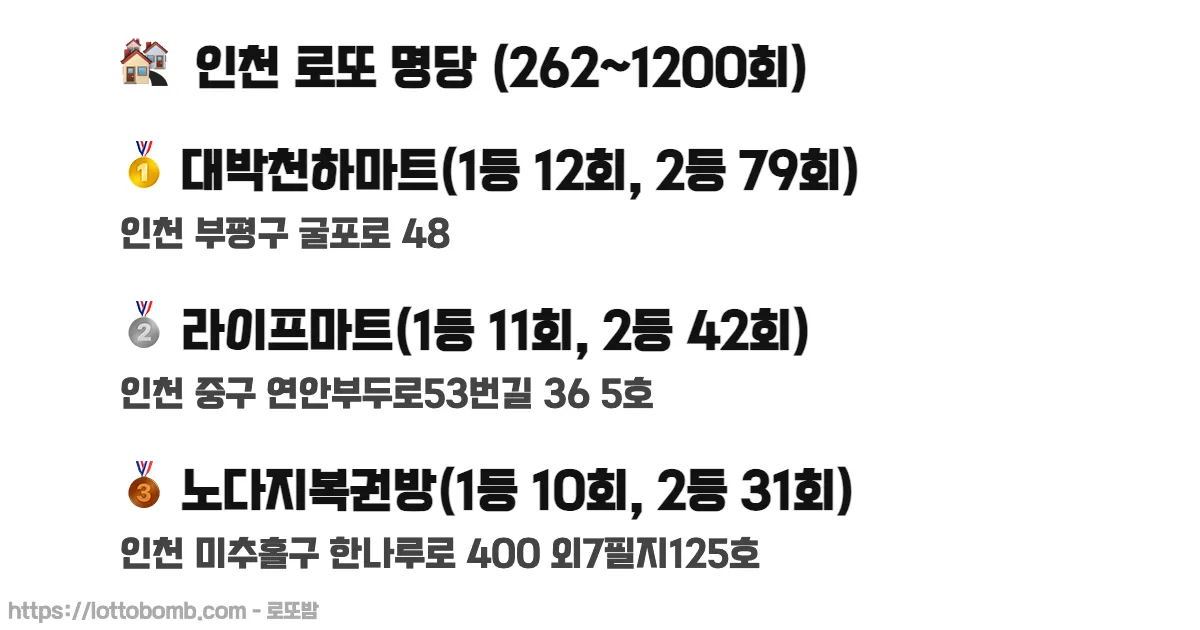 🏘️ 인천 로또 명당 (262~1218회) 로또 당첨 판매점 순위 이미지