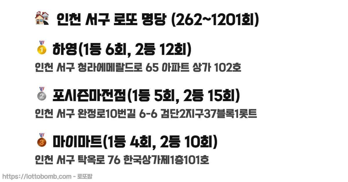 🏘️ 인천 서구 로또 명당 (262~1215회) 로또 당첨 판매점 순위 이미지
