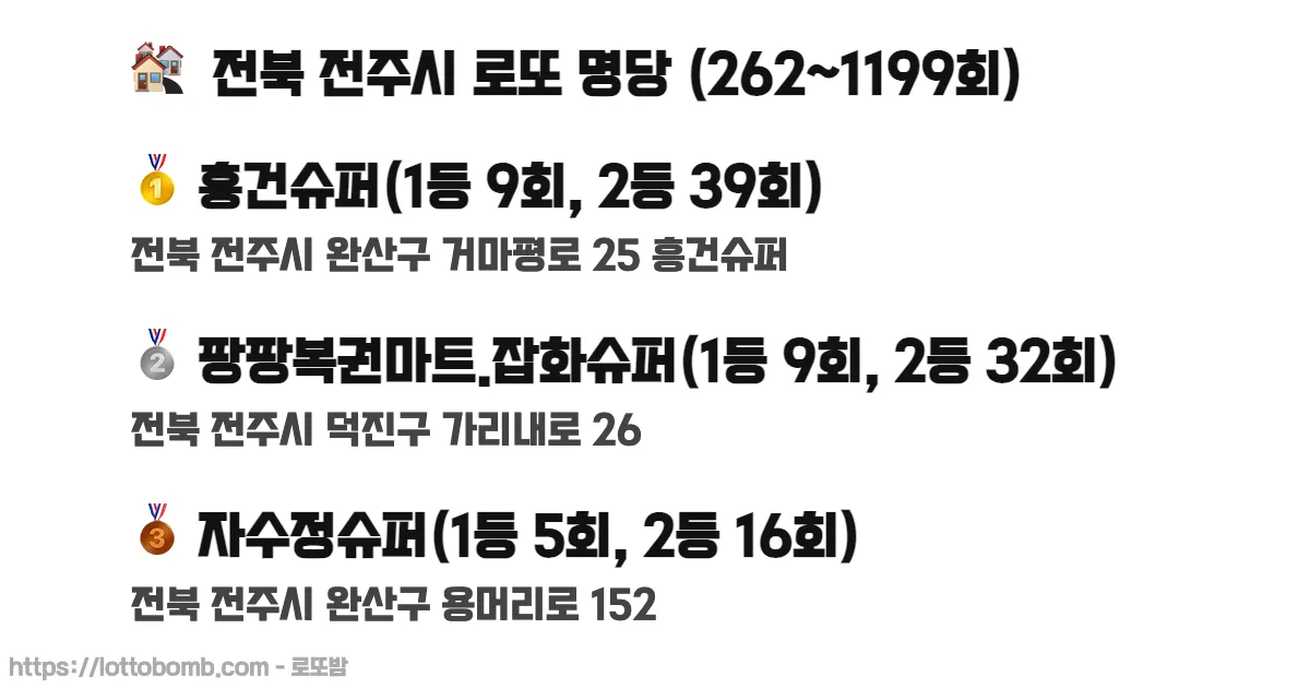 🏘️ 전북 전주시 로또 명당 (262~1218회) 로또 당첨 판매점 순위 이미지