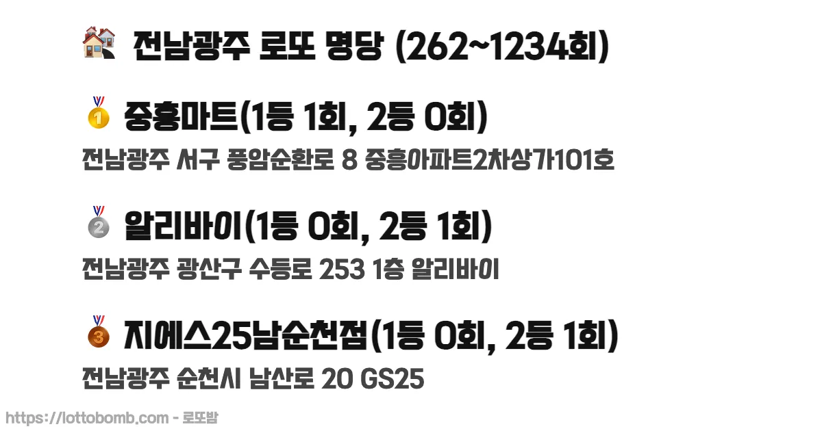 🏘️ 전남광주 로또 명당 (262~1235회) 로또 당첨 판매점 순위 이미지