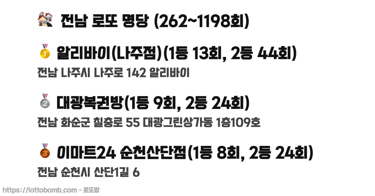 🏘️ 전남 로또 명당 (262~1217회) 로또 당첨 판매점 순위 이미지