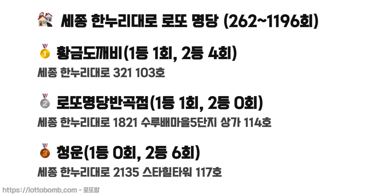 🏘️ 세종 한누리대로 로또 명당 (262~1216회) 로또 당첨 판매점 순위 이미지
