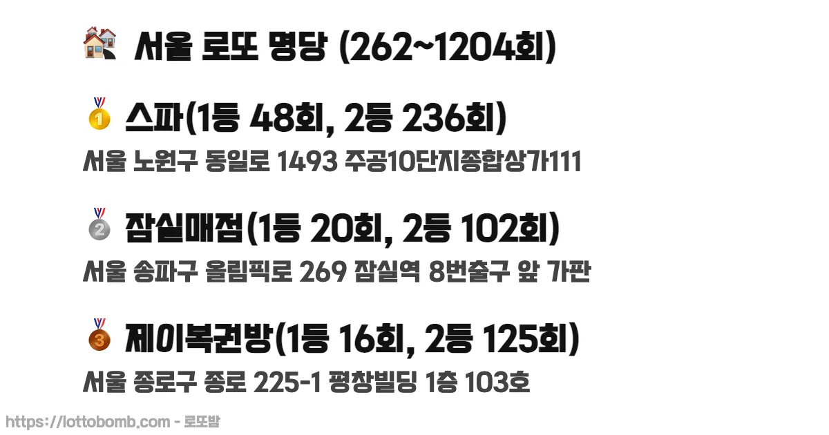 🏘️ 서울 로또 명당 (262~1218회) 로또 당첨 판매점 순위 이미지