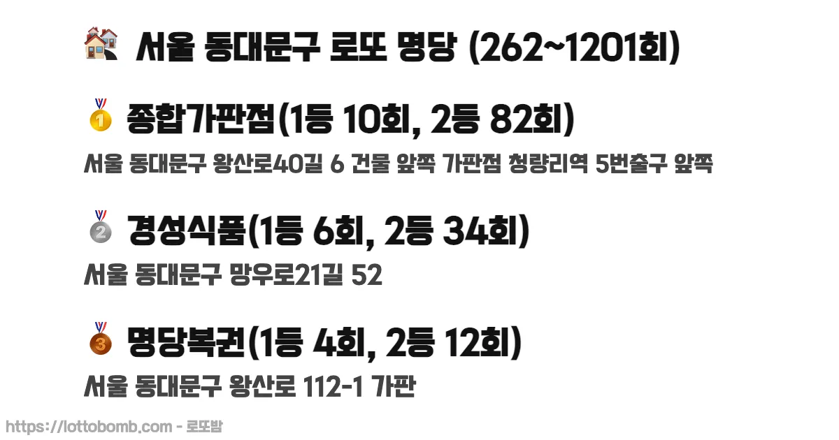 🏘️ 서울 동대문구 로또 명당 (262~1218회) 로또 당첨 판매점 순위 이미지