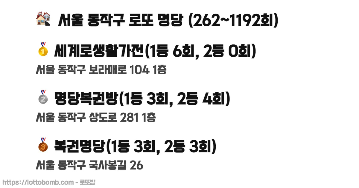🏘️ 서울 동작구 로또 명당 (262~1235회) 로또 당첨 판매점 순위 이미지