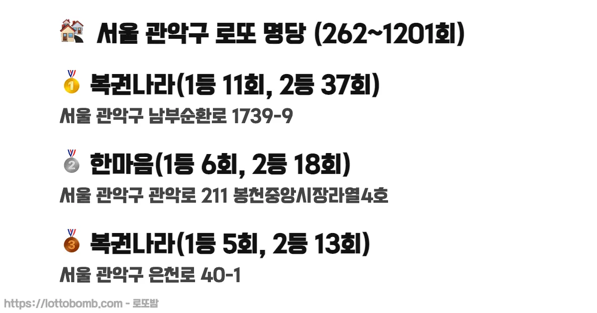 🏘️ 서울 관악구 로또 명당 (262~1210회) 로또 당첨 판매점 순위 이미지