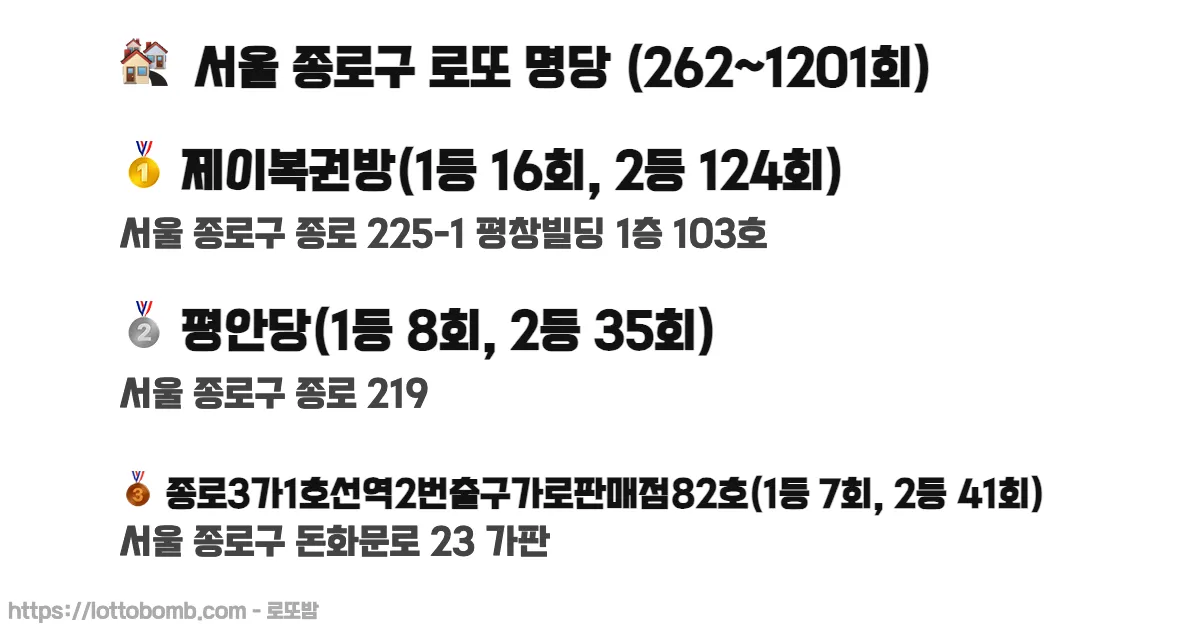 🏘️ 서울 종로구 로또 명당 (262~1217회) 로또 당첨 판매점 순위 이미지