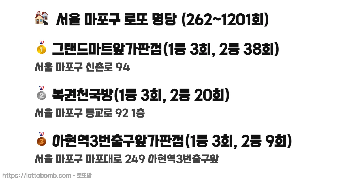 🏘️ 서울 마포구 로또 명당 (262~1218회) 로또 당첨 판매점 순위 이미지