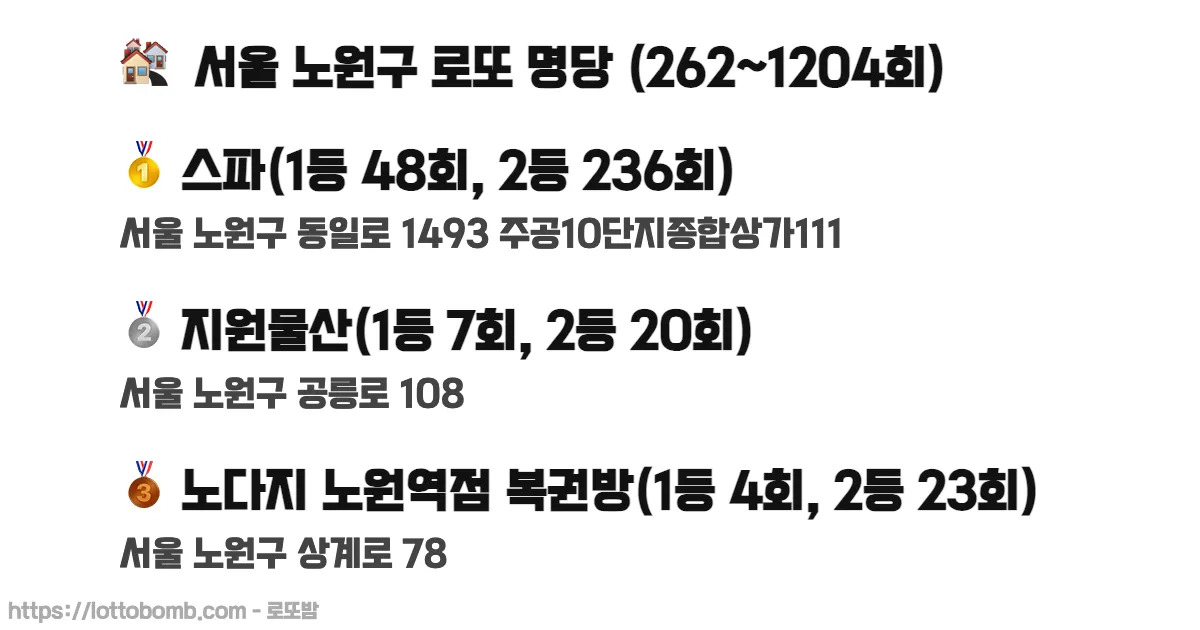 🏘️ 서울 노원구 로또 명당 (262~1235회) 로또 당첨 판매점 순위 이미지