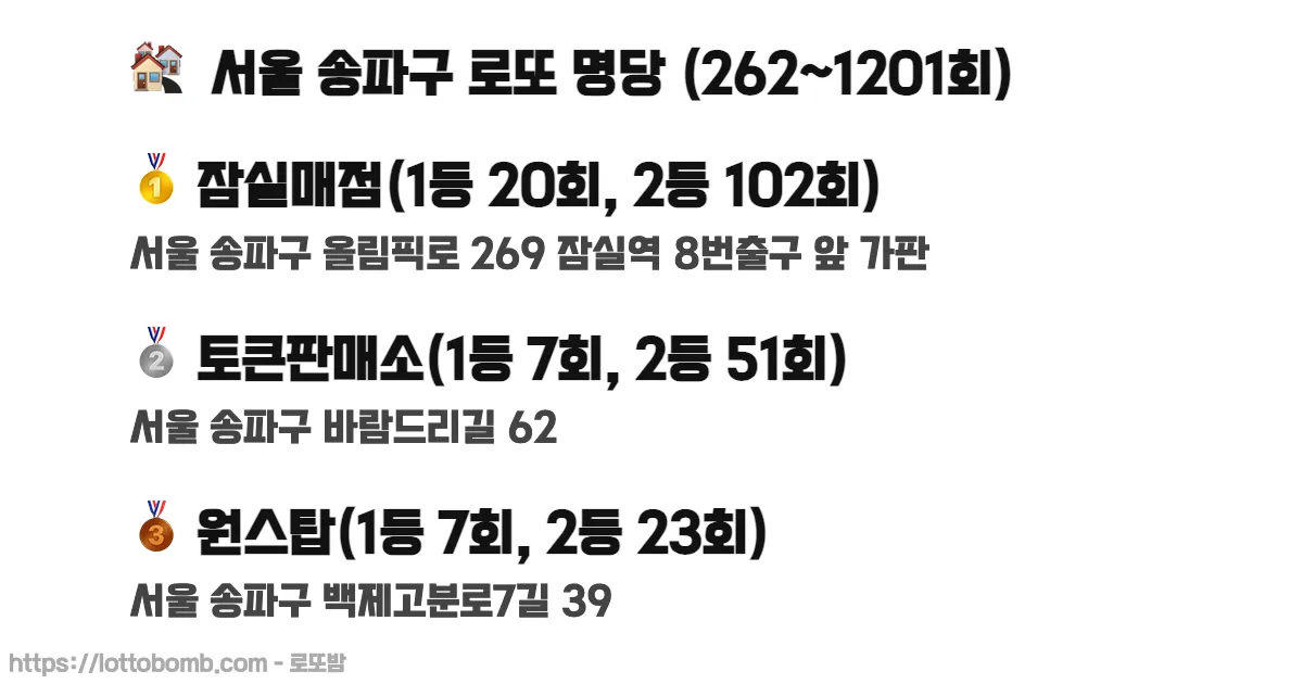 🏘️ 서울 송파구 로또 명당 (262~1218회) 로또 당첨 판매점 순위 이미지