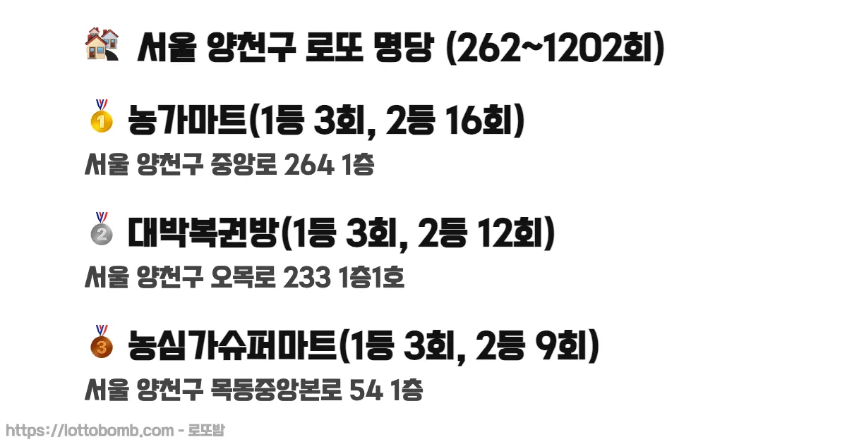 🏘️ 서울 양천구 로또 명당 (262~1213회) 로또 당첨 판매점 순위 이미지