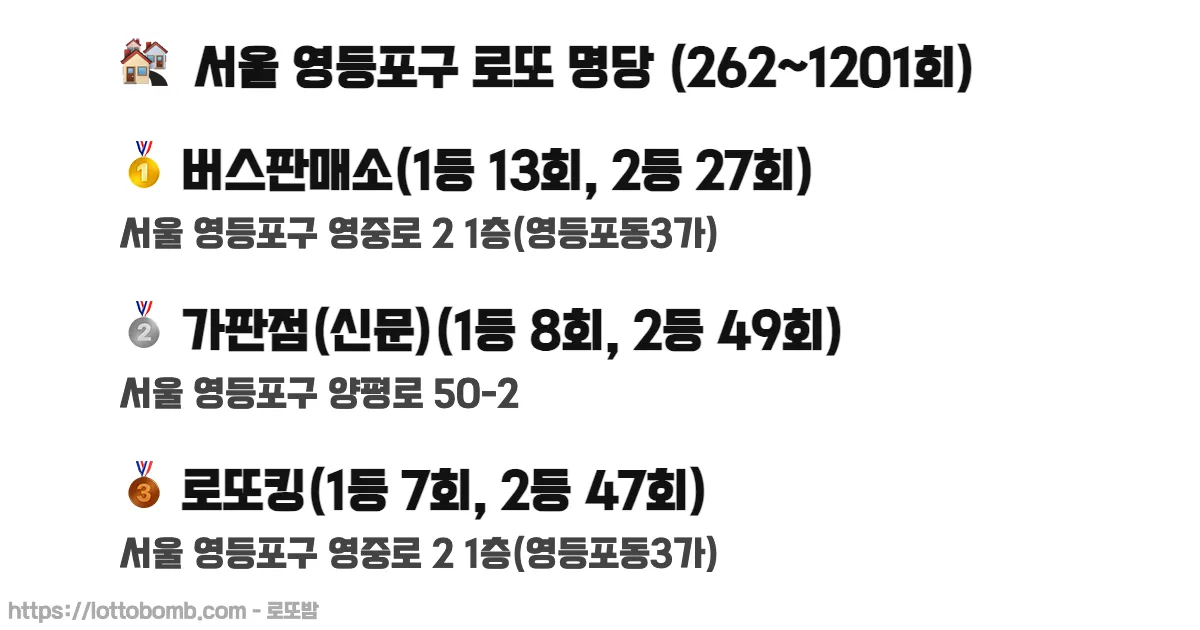 🏘️ 서울 영등포구 로또 명당 (262~1218회) 로또 당첨 판매점 순위 이미지