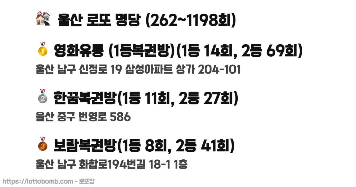 🏘️ 울산 로또 명당 (262~1218회) 로또 당첨 판매점 순위 이미지